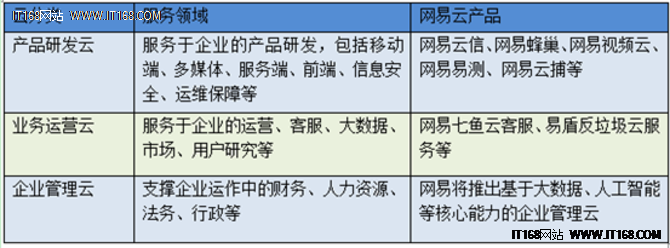 網易云“場景化”云服務是否能另辟蹊徑？